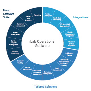核心实验室管理